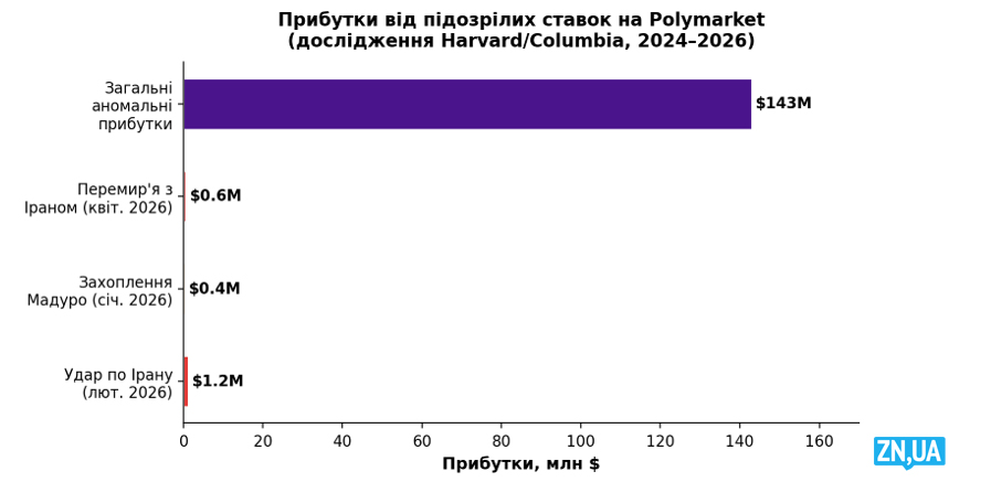 Прибутки від підозрілих ставок на Polymarket: $143 млн аномальних прибутків за два роки. Джерело: Harvard Law School Forum on Corporate Governance